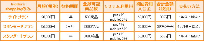 ビッターズ出店利用料金