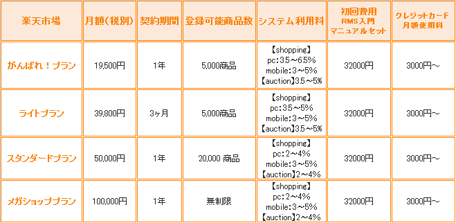 楽天市場出店利用料金