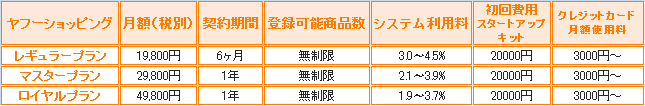 Yahoo!ショッピングストア出店利用料金